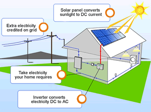 Let's Get Solar simple solar energy diagram 